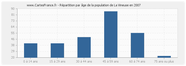 Répartition par âge de la population de La Vineuse en 2007
